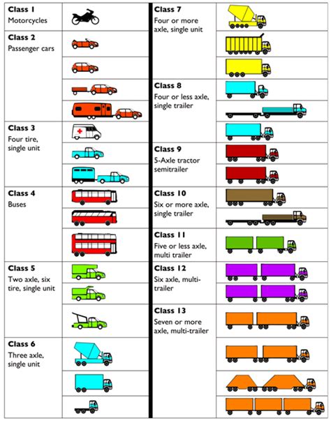 vehicles not allowed on expressway|Vehicle Classification .